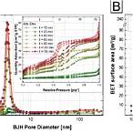 bet n2 adsorption